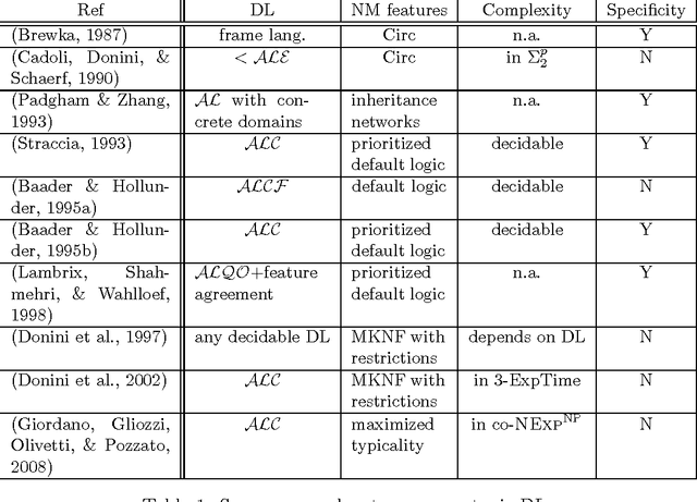 Figure 2 for The Complexity of Circumscription in DLs