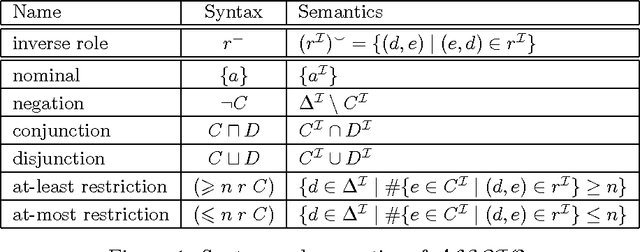 Figure 1 for The Complexity of Circumscription in DLs