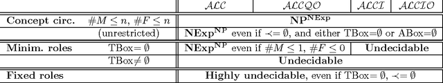 Figure 4 for The Complexity of Circumscription in DLs