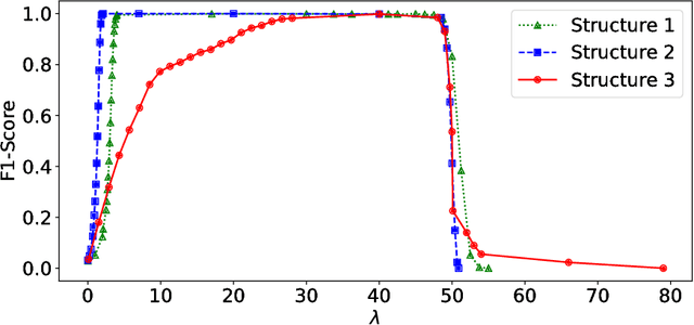 Figure 1 for Anomaly Detection via Graphical Lasso