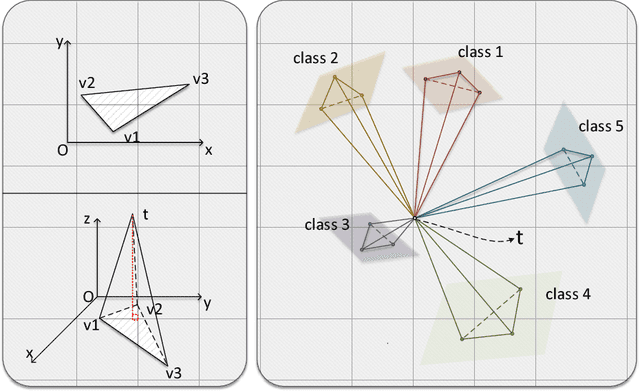 Figure 1 for Few Shot Learning with Simplex