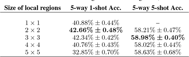 Figure 2 for Few Shot Learning with Simplex