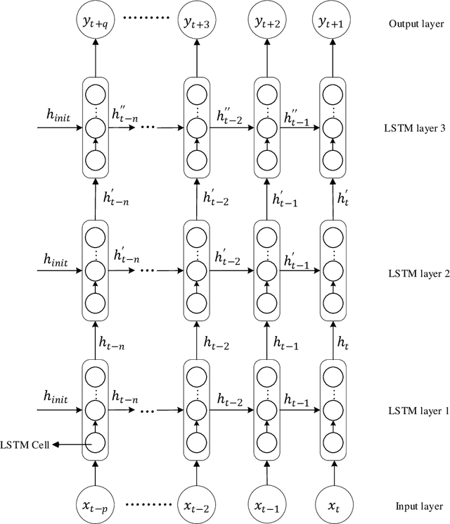 Figure 3 for LSTM-RPA: A Simple but Effective Long Sequence Prediction Algorithm for Music Popularity Prediction