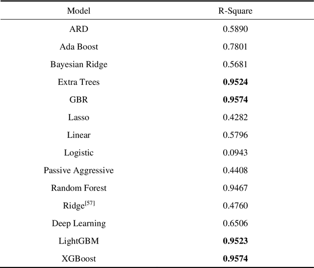 Figure 2 for Hardness prediction of age-hardening aluminum alloy based on ensemble learning