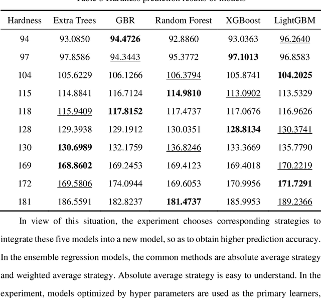 Figure 3 for Hardness prediction of age-hardening aluminum alloy based on ensemble learning