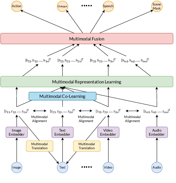 Figure 1 for Multimodal Conversational AI: A Survey of Datasets and Approaches