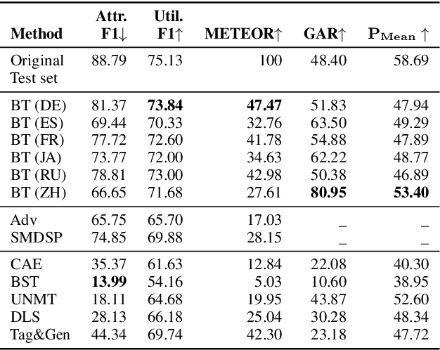 Figure 3 for Preventing Author Profiling through Zero-Shot Multilingual Back-Translation