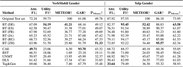 Figure 4 for Preventing Author Profiling through Zero-Shot Multilingual Back-Translation