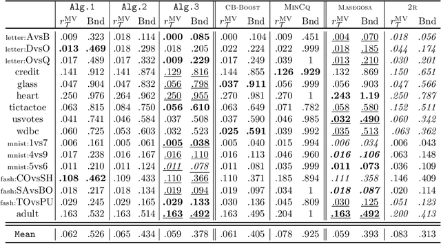 Figure 1 for Self-Bounding Majority Vote Learning Algorithms by the Direct Minimization of a Tight PAC-Bayesian C-Bound