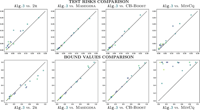 Figure 2 for Self-Bounding Majority Vote Learning Algorithms by the Direct Minimization of a Tight PAC-Bayesian C-Bound