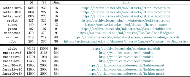 Figure 3 for Self-Bounding Majority Vote Learning Algorithms by the Direct Minimization of a Tight PAC-Bayesian C-Bound
