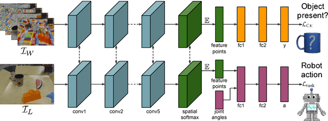 Figure 3 for GPLAC: Generalizing Vision-Based Robotic Skills using Weakly Labeled Images