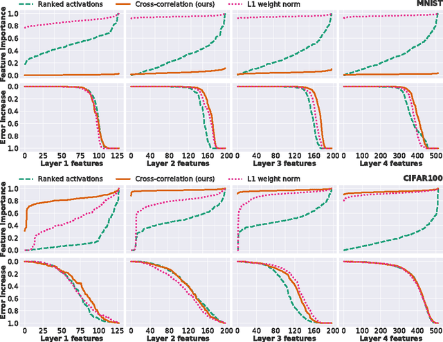 Figure 1 for Building effective deep neural network architectures one feature at a time
