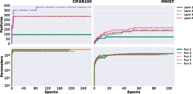 Figure 3 for Building effective deep neural network architectures one feature at a time
