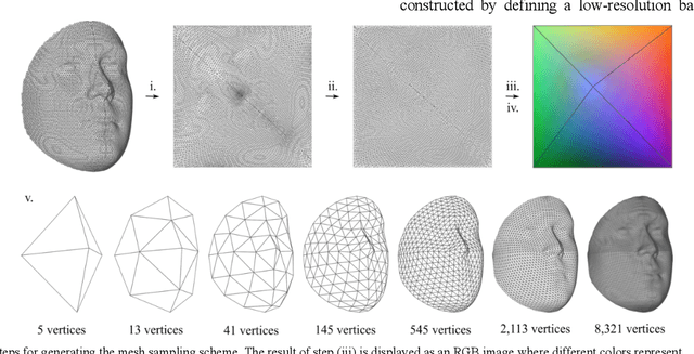 Figure 4 for 3D Facial Matching by Spiral Convolutional Metric Learning and a Biometric Fusion-Net of Demographic Properties