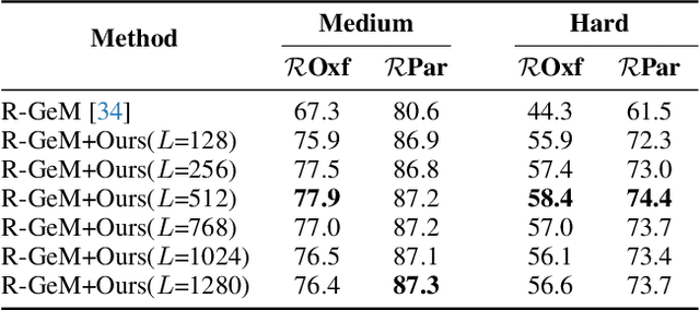 Figure 3 for Contextual Similarity Aggregation with Self-attention for Visual Re-ranking