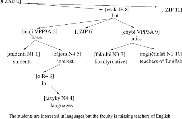 Figure 1 for Automatic Extraction of Subcategorization Frames for Czech