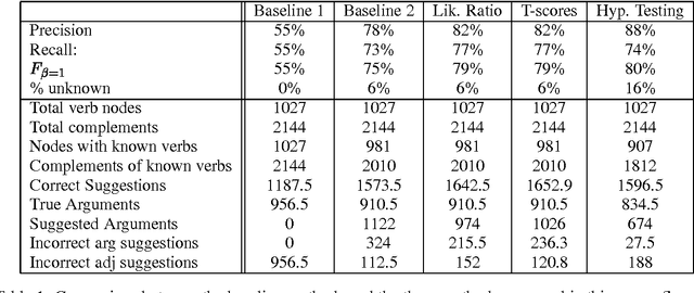 Figure 2 for Automatic Extraction of Subcategorization Frames for Czech
