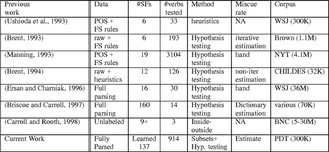 Figure 4 for Automatic Extraction of Subcategorization Frames for Czech