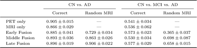Figure 3 for Is a PET all you need? A multi-modal study for Alzheimer's disease using 3D CNNs