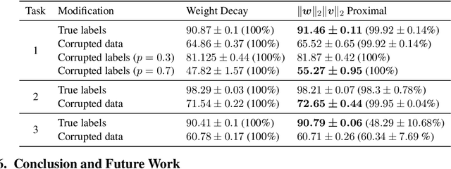 Figure 2 for A Better Way to Decay: Proximal Gradient Training Algorithms for Neural Nets
