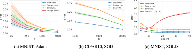 Figure 3 for A New Family of Generalization Bounds Using Samplewise Evaluated CMI