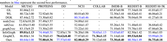 Figure 4 for AutoGCL: Automated Graph Contrastive Learning via Learnable View Generators