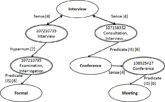 Figure 3 for ClaC: Semantic Relatedness of Words and Phrases