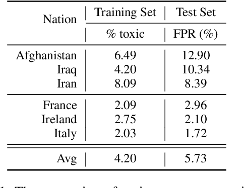 Figure 2 for Mitigating Language-Dependent Ethnic Bias in BERT