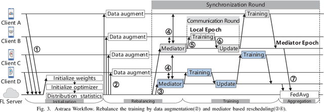 Figure 3 for Astraea: Self-balancing Federated Learning for Improving Classification Accuracy of Mobile Deep Learning Applications
