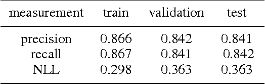 Figure 4 for Visual Fashion-Product Search at SK Planet