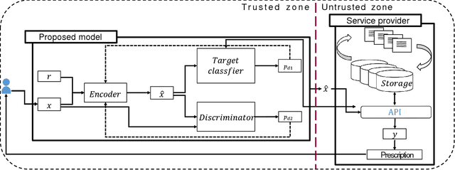 Figure 3 for AnomiGAN: Generative adversarial networks for anonymizing private medical data