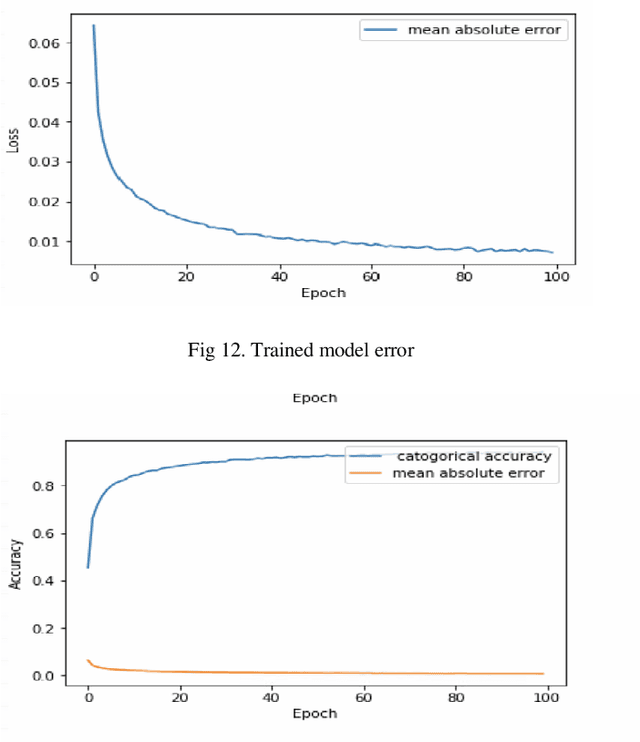 Figure 3 for 3D Convolution Neural Network based Person Identification using Gait cycles