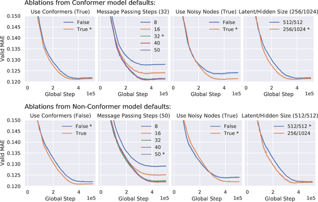 Figure 3 for Large-scale graph representation learning with very deep GNNs and self-supervision