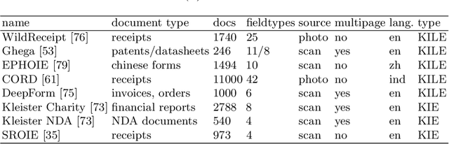 Figure 2 for Business Document Information Extraction: Towards Practical Benchmarks