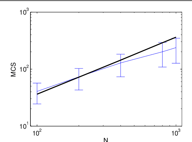 Figure 2 for Perfect Reconstruction of Sparse Signals via Greedy Monte-Carlo Search