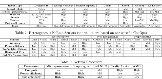 Figure 3 for NeBula: Quest for Robotic Autonomy in Challenging Environments; TEAM CoSTAR at the DARPA Subterranean Challenge