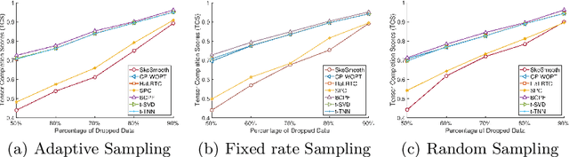 Figure 4 for Spatio-Temporal Tensor Sketching via Adaptive Sampling