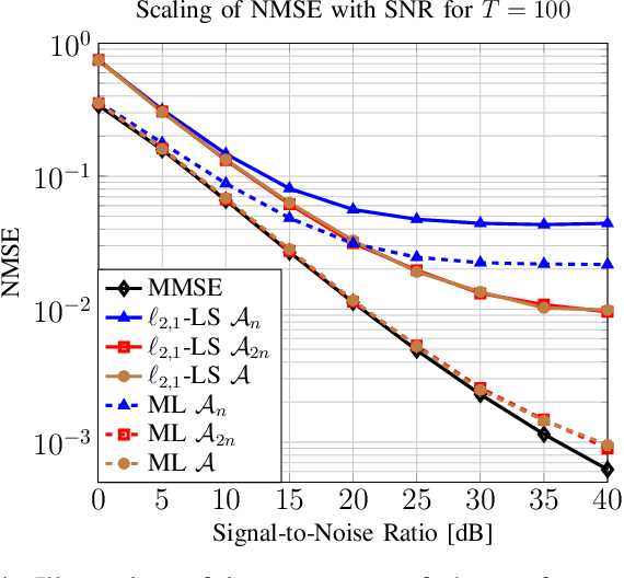 Figure 4 for Multiple Measurement Vectors Problem: A Decoupling Property and its Applications