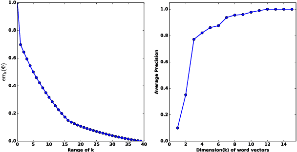 Figure 1 for Sentiment Analysis by Joint Learning of Word Embeddings and Classifier