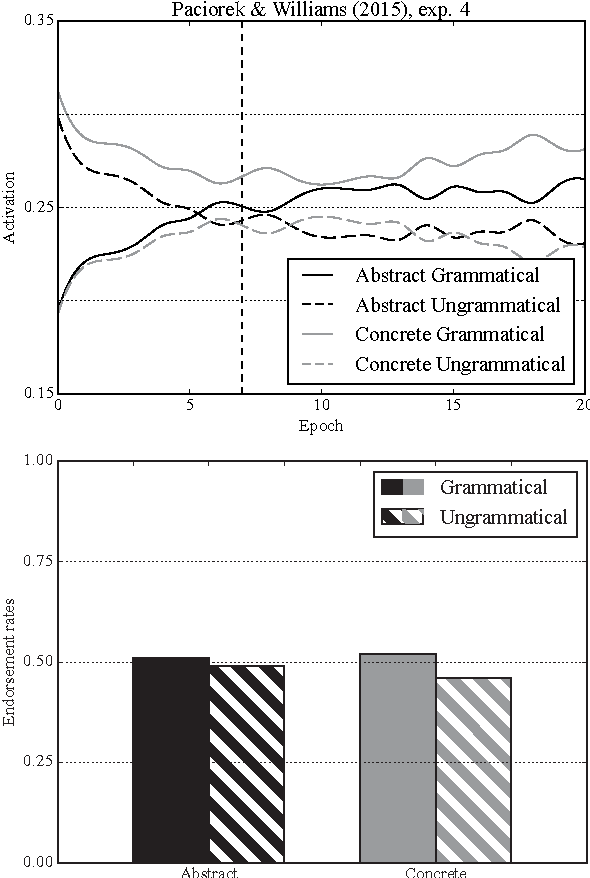 Figure 3 for A Distributional Semantics Approach to Implicit Language Learning