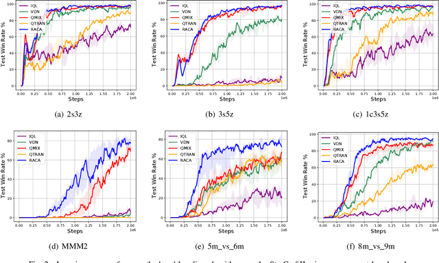 Figure 2 for RACA: Relation-Aware Credit Assignment for Ad-Hoc Cooperation in Multi-Agent Deep Reinforcement Learning