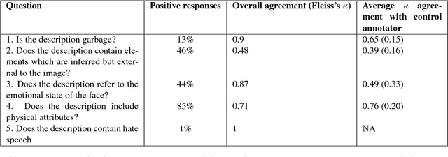 Figure 2 for Face2Text: Collecting an Annotated Image Description Corpus for the Generation of Rich Face Descriptions