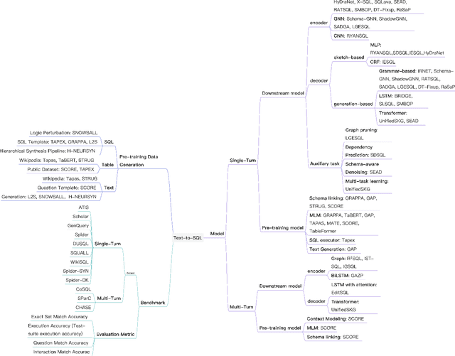 Figure 1 for A Survey on Text-to-SQL Parsing: Concepts, Methods, and Future Directions
