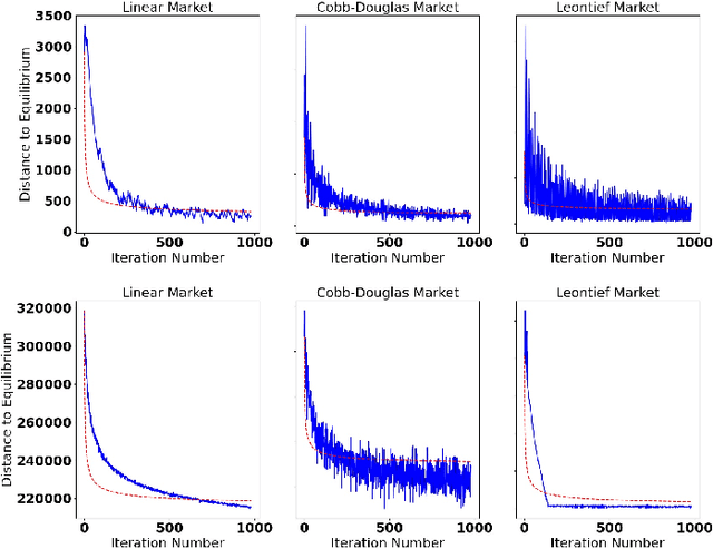 Figure 2 for Robust No-Regret Learning in Min-Max Stackelberg Games