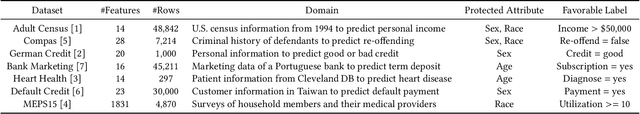 Figure 1 for xFAIR: Better Fairness via Model-based Rebalancing of Protected Attributes