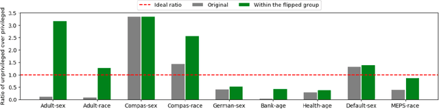 Figure 4 for xFAIR: Better Fairness via Model-based Rebalancing of Protected Attributes
