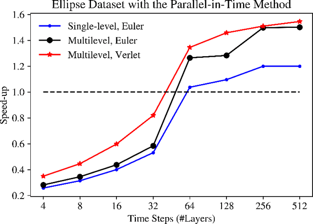 Figure 4 for Predict Globally, Correct Locally: Parallel-in-Time Optimal Control of Neural Networks