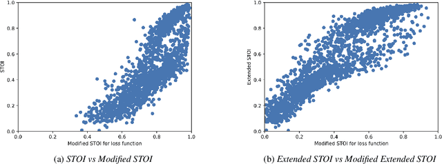 Figure 4 for Towards Intelligibility-Oriented Audio-Visual Speech Enhancement