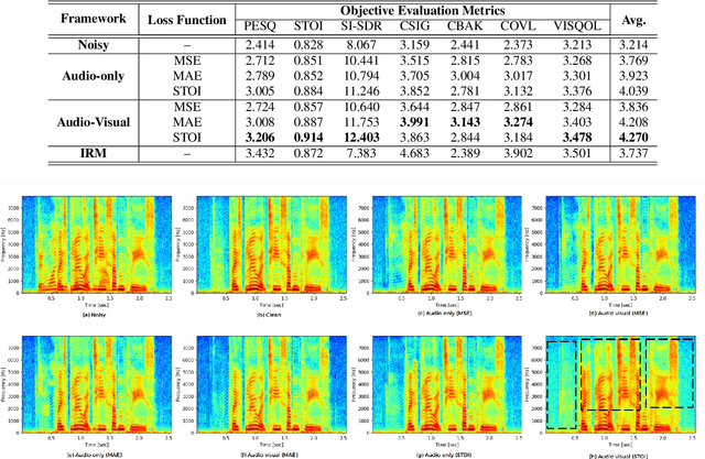 Figure 2 for Towards Intelligibility-Oriented Audio-Visual Speech Enhancement